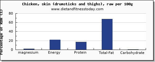 magnesium and nutrition facts in chicken thigh per 100g